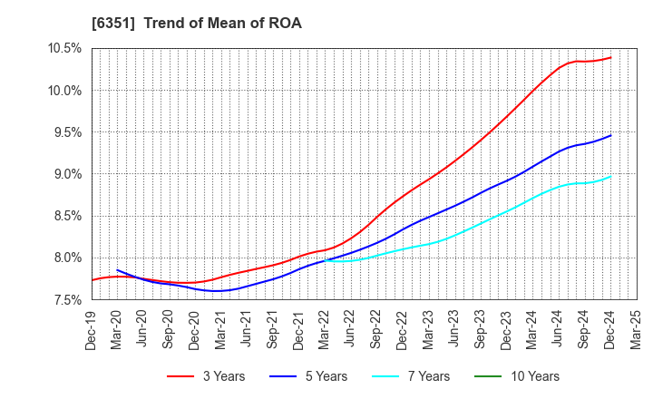 6351 TSURUMI MANUFACTURING CO.,LTD.: Trend of Mean of ROA
