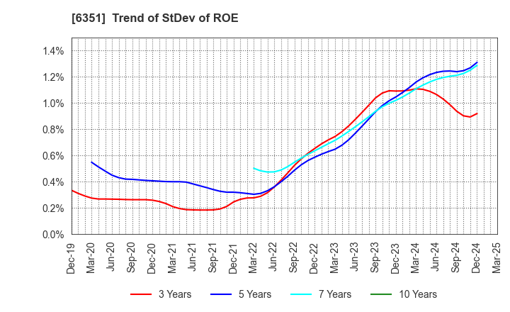 6351 TSURUMI MANUFACTURING CO.,LTD.: Trend of StDev of ROE