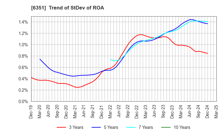 6351 TSURUMI MANUFACTURING CO.,LTD.: Trend of StDev of ROA