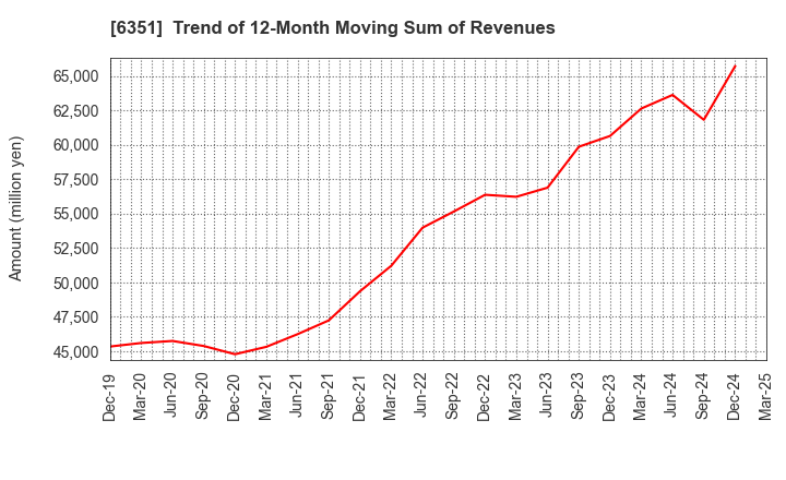 6351 TSURUMI MANUFACTURING CO.,LTD.: Trend of 12-Month Moving Sum of Revenues