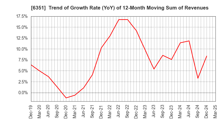 6351 TSURUMI MANUFACTURING CO.,LTD.: Trend of Growth Rate (YoY) of 12-Month Moving Sum of Revenues