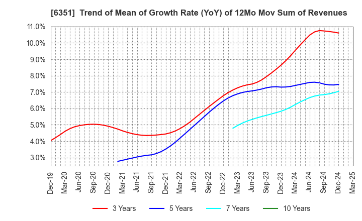 6351 TSURUMI MANUFACTURING CO.,LTD.: Trend of Mean of Growth Rate (YoY) of 12Mo Mov Sum of Revenues