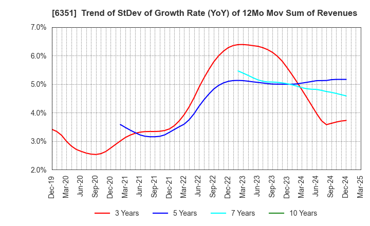 6351 TSURUMI MANUFACTURING CO.,LTD.: Trend of StDev of Growth Rate (YoY) of 12Mo Mov Sum of Revenues