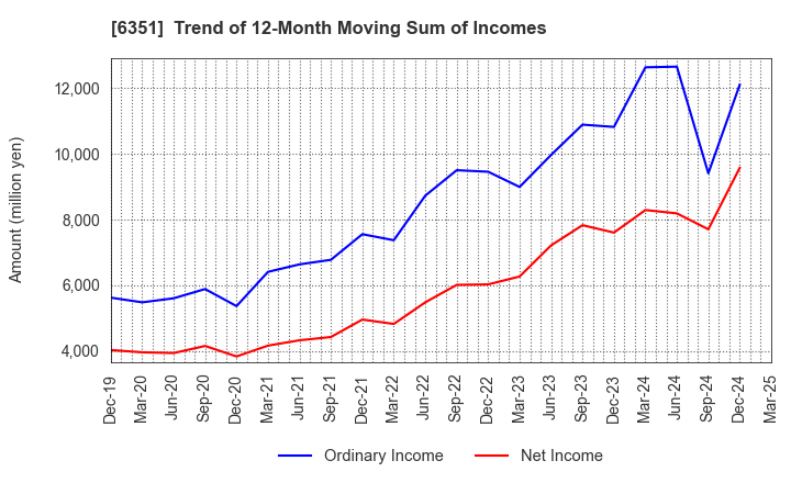 6351 TSURUMI MANUFACTURING CO.,LTD.: Trend of 12-Month Moving Sum of Incomes