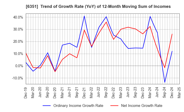 6351 TSURUMI MANUFACTURING CO.,LTD.: Trend of Growth Rate (YoY) of 12-Month Moving Sum of Incomes