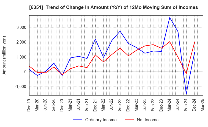 6351 TSURUMI MANUFACTURING CO.,LTD.: Trend of Change in Amount (YoY) of 12Mo Moving Sum of Incomes
