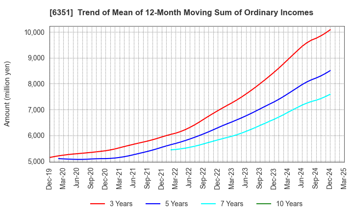 6351 TSURUMI MANUFACTURING CO.,LTD.: Trend of Mean of 12-Month Moving Sum of Ordinary Incomes