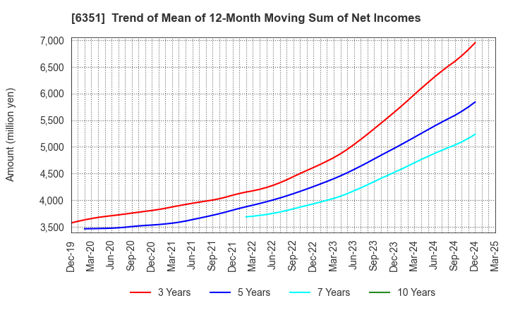 6351 TSURUMI MANUFACTURING CO.,LTD.: Trend of Mean of 12-Month Moving Sum of Net Incomes