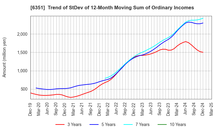 6351 TSURUMI MANUFACTURING CO.,LTD.: Trend of StDev of 12-Month Moving Sum of Ordinary Incomes