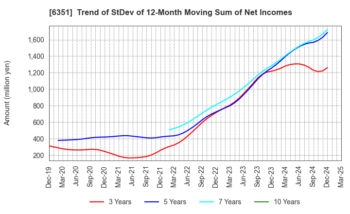 6351 TSURUMI MANUFACTURING CO.,LTD.: Trend of StDev of 12-Month Moving Sum of Net Incomes