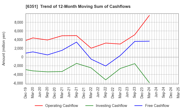 6351 TSURUMI MANUFACTURING CO.,LTD.: Trend of 12-Month Moving Sum of Cashflows