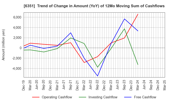 6351 TSURUMI MANUFACTURING CO.,LTD.: Trend of Change in Amount (YoY) of 12Mo Moving Sum of Cashflows
