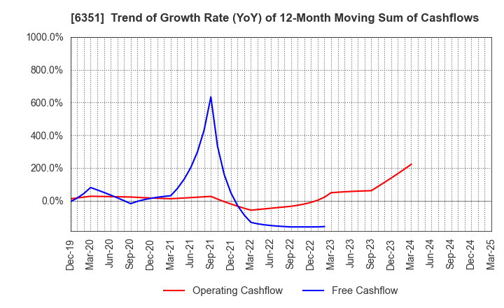 6351 TSURUMI MANUFACTURING CO.,LTD.: Trend of Growth Rate (YoY) of 12-Month Moving Sum of Cashflows