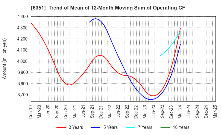 6351 TSURUMI MANUFACTURING CO.,LTD.: Trend of Mean of 12-Month Moving Sum of Operating CF