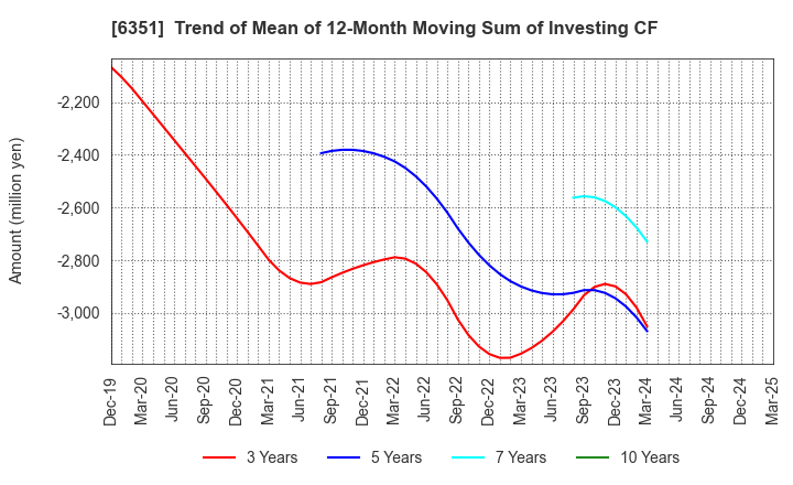 6351 TSURUMI MANUFACTURING CO.,LTD.: Trend of Mean of 12-Month Moving Sum of Investing CF