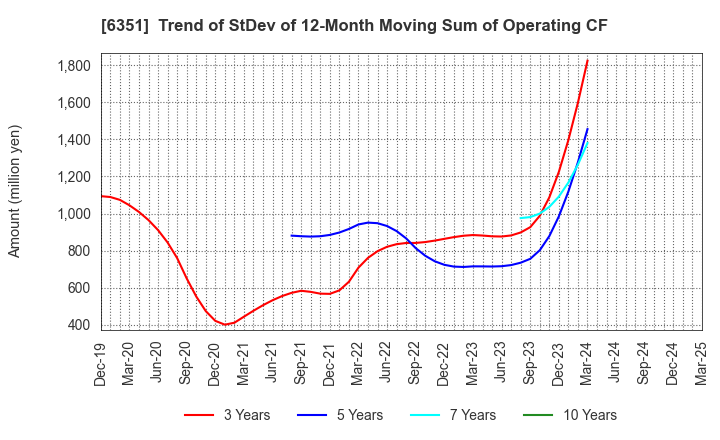 6351 TSURUMI MANUFACTURING CO.,LTD.: Trend of StDev of 12-Month Moving Sum of Operating CF