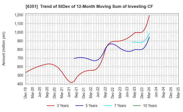 6351 TSURUMI MANUFACTURING CO.,LTD.: Trend of StDev of 12-Month Moving Sum of Investing CF