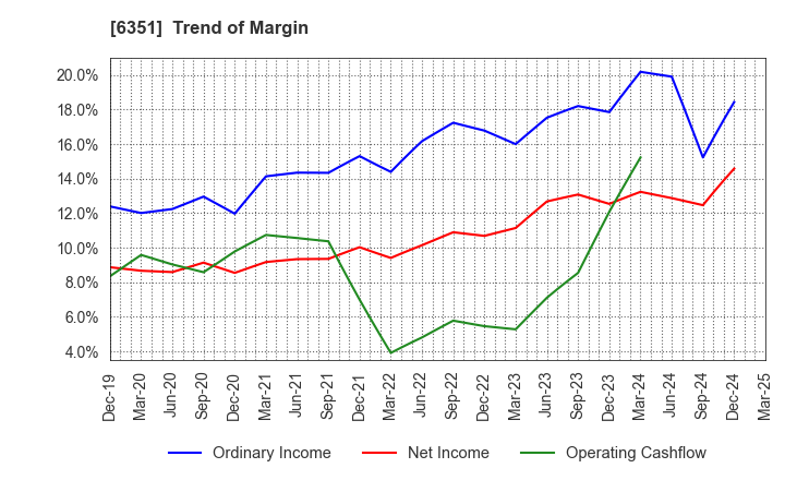 6351 TSURUMI MANUFACTURING CO.,LTD.: Trend of Margin