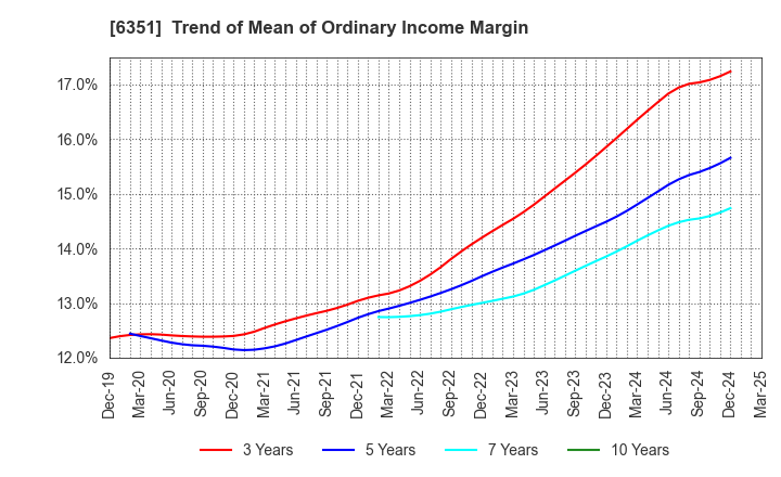 6351 TSURUMI MANUFACTURING CO.,LTD.: Trend of Mean of Ordinary Income Margin
