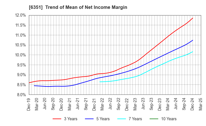 6351 TSURUMI MANUFACTURING CO.,LTD.: Trend of Mean of Net Income Margin