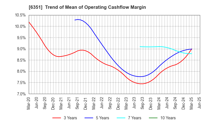 6351 TSURUMI MANUFACTURING CO.,LTD.: Trend of Mean of Operating Cashflow Margin