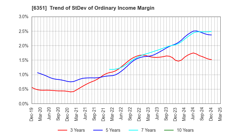 6351 TSURUMI MANUFACTURING CO.,LTD.: Trend of StDev of Ordinary Income Margin