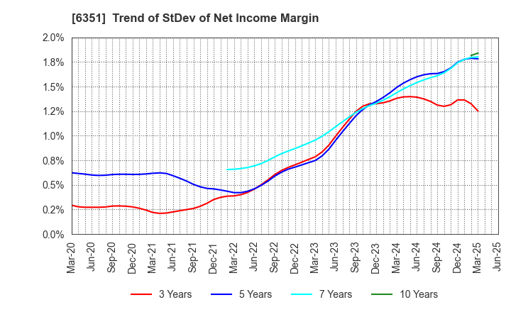6351 TSURUMI MANUFACTURING CO.,LTD.: Trend of StDev of Net Income Margin