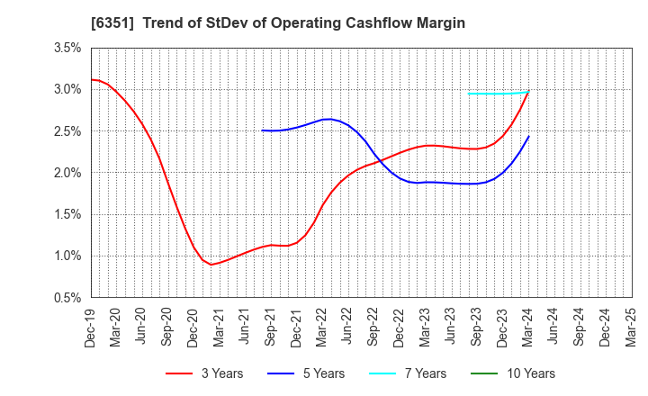 6351 TSURUMI MANUFACTURING CO.,LTD.: Trend of StDev of Operating Cashflow Margin