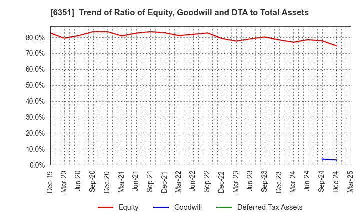 6351 TSURUMI MANUFACTURING CO.,LTD.: Trend of Ratio of Equity, Goodwill and DTA to Total Assets
