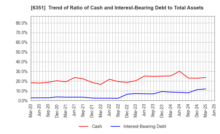 6351 TSURUMI MANUFACTURING CO.,LTD.: Trend of Ratio of Cash and Interest-Bearing Debt to Total Assets