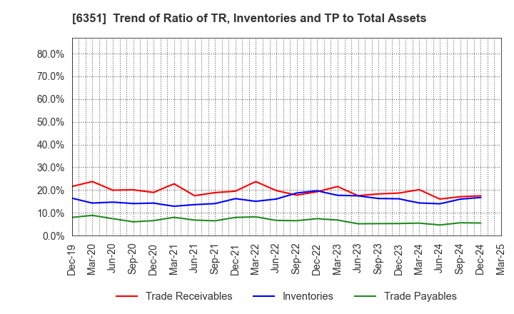 6351 TSURUMI MANUFACTURING CO.,LTD.: Trend of Ratio of TR, Inventories and TP to Total Assets
