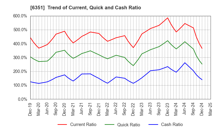 6351 TSURUMI MANUFACTURING CO.,LTD.: Trend of Current, Quick and Cash Ratio