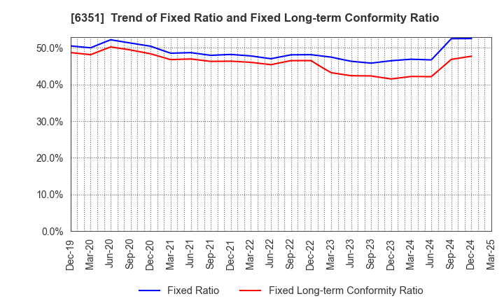 6351 TSURUMI MANUFACTURING CO.,LTD.: Trend of Fixed Ratio and Fixed Long-term Conformity Ratio