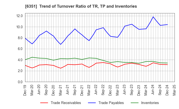 6351 TSURUMI MANUFACTURING CO.,LTD.: Trend of Turnover Ratio of TR, TP and Inventories