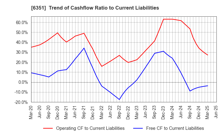 6351 TSURUMI MANUFACTURING CO.,LTD.: Trend of Cashflow Ratio to Current Liabilities