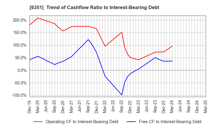 6351 TSURUMI MANUFACTURING CO.,LTD.: Trend of Cashflow Ratio to Interest-Bearing Debt