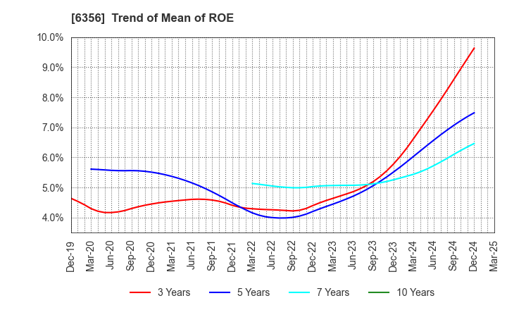 6356 NIPPON GEAR CO.,LTD.: Trend of Mean of ROE