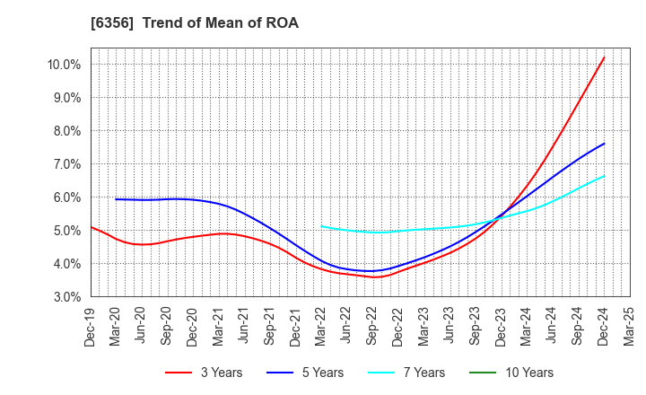 6356 NIPPON GEAR CO.,LTD.: Trend of Mean of ROA