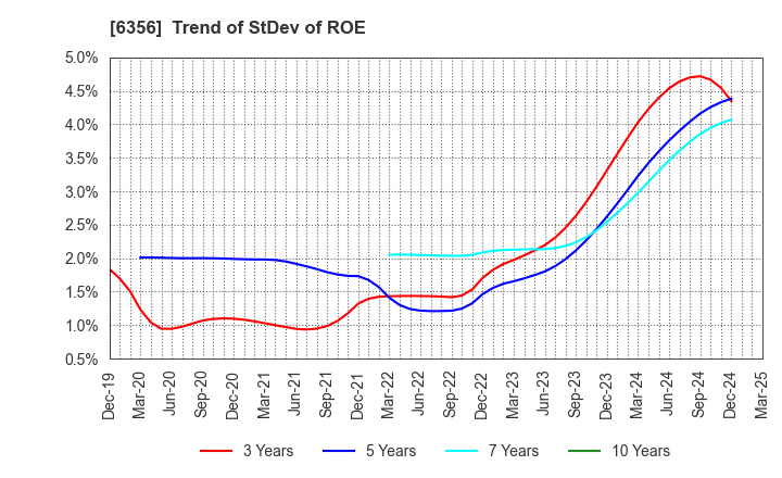 6356 NIPPON GEAR CO.,LTD.: Trend of StDev of ROE