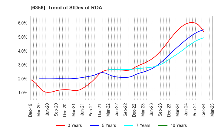 6356 NIPPON GEAR CO.,LTD.: Trend of StDev of ROA