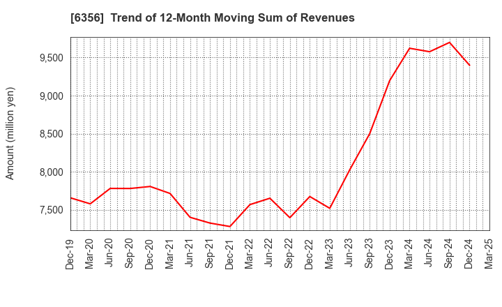6356 NIPPON GEAR CO.,LTD.: Trend of 12-Month Moving Sum of Revenues