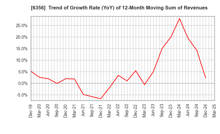 6356 NIPPON GEAR CO.,LTD.: Trend of Growth Rate (YoY) of 12-Month Moving Sum of Revenues