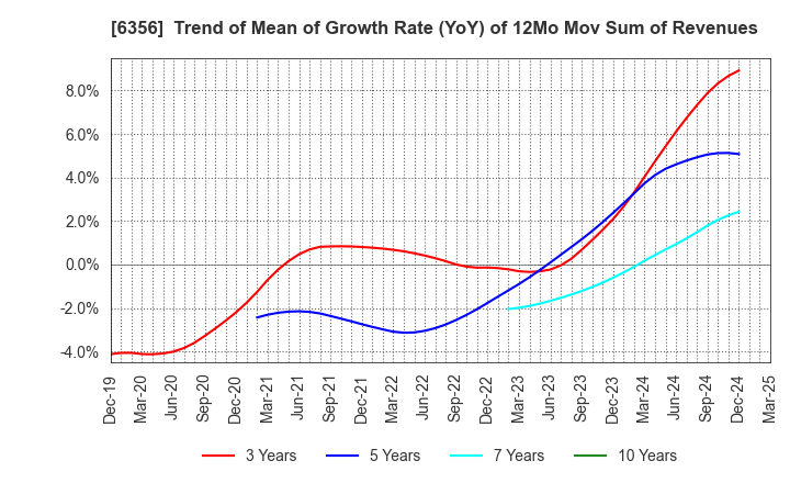 6356 NIPPON GEAR CO.,LTD.: Trend of Mean of Growth Rate (YoY) of 12Mo Mov Sum of Revenues