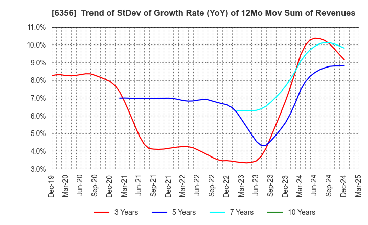 6356 NIPPON GEAR CO.,LTD.: Trend of StDev of Growth Rate (YoY) of 12Mo Mov Sum of Revenues