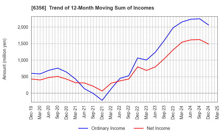 6356 NIPPON GEAR CO.,LTD.: Trend of 12-Month Moving Sum of Incomes