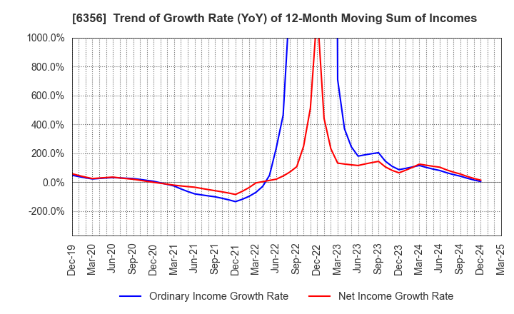 6356 NIPPON GEAR CO.,LTD.: Trend of Growth Rate (YoY) of 12-Month Moving Sum of Incomes