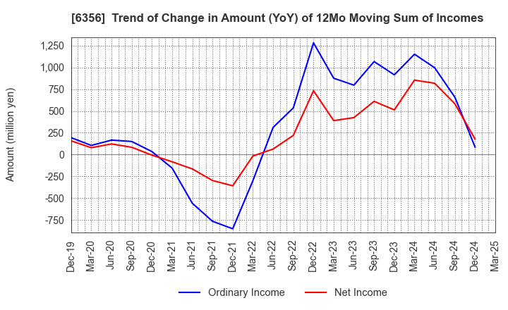 6356 NIPPON GEAR CO.,LTD.: Trend of Change in Amount (YoY) of 12Mo Moving Sum of Incomes