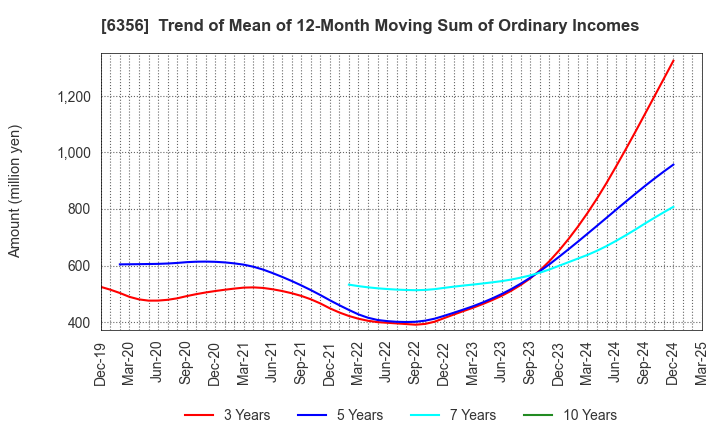 6356 NIPPON GEAR CO.,LTD.: Trend of Mean of 12-Month Moving Sum of Ordinary Incomes