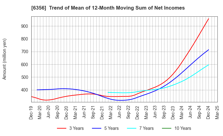 6356 NIPPON GEAR CO.,LTD.: Trend of Mean of 12-Month Moving Sum of Net Incomes