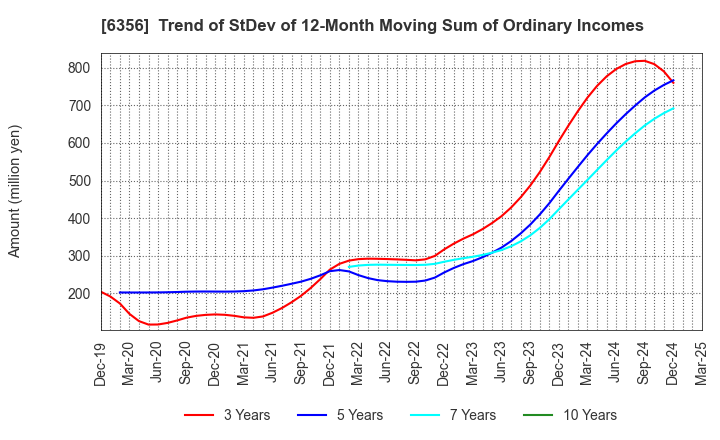 6356 NIPPON GEAR CO.,LTD.: Trend of StDev of 12-Month Moving Sum of Ordinary Incomes